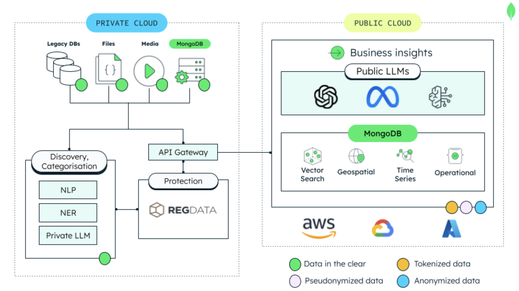 Diagram showing the gen ai data flow architecture. On the lest side is the private cloud, where data is stored on legacy DB's, files, media, and MongoDB. This flows into discovery and categorisation, and then over to the API Gateway. The API gateway connects to the Public cloud.